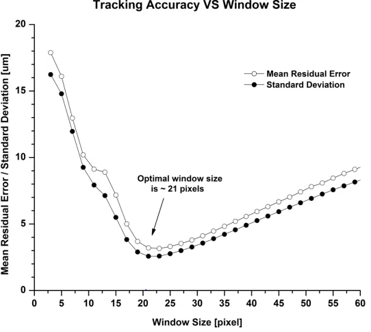 Figure 2.6: Tracking accuracy characterization