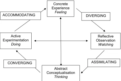 Figure 1. The Experiential Learning Cycle (Kolb, 1984).  