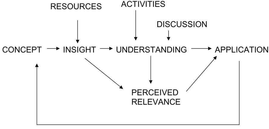 Figure 2. The Theory – Context Model. 