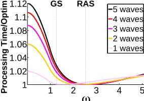 Figure 2.4: Near-optimality of GS & RAS under Pareto task durations (β = 1.259).