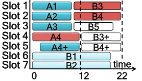 Figure 3.2: Hopper: Completion time for jobs A and B are 12 and 22. The + suﬃxindicates speculation.