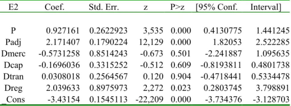 Table 9 below presents the results of the Random Effect FGLS estimation for the ratio of  operating efficiency e2 with the dummies described earlier