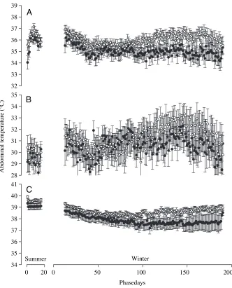 Table 1. Mean and mean maximum (± S.E.M.) dive duration and dive depth at different times of year in macaroni penguins
