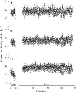 Table 4. Results from Woolf’s test for differences between (1) estimates of VO∑ of completed dive cycles (sVO∑DC ± S.E.E.) and (2)the net cost of diving (sVO∑net ± S.E.E.) at three different periods of the annual cycle