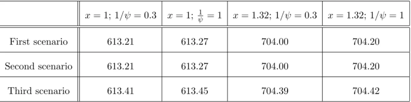 Table 1: Value function V (x) in the three scenarios and in all the cases of x and ξ.