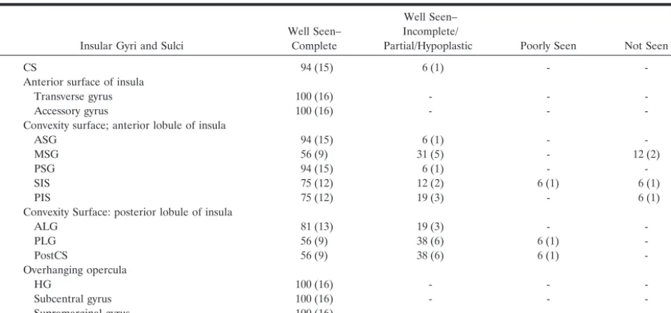 TABLE 3: Display of insular anatomy on sagittal MR images