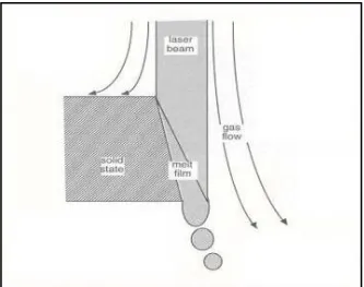 Figure 2.3: A sketch of laser fusion cutting [Petring, 2001] 