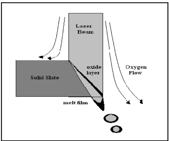 Figure 2.4: A sketch of laser oxygen cutting  