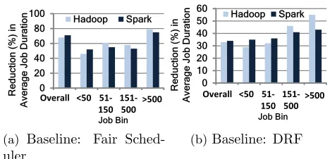 Figure 6.5: Hopper’s gains with fair allocators as baseline.