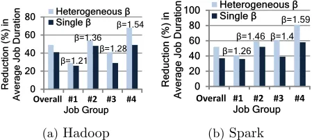 Figure 6.7:Value of considering heterogeneity of task durations across job groups(shape parameter, β ).