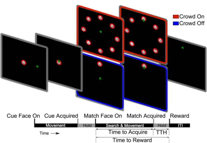 Figure 3.1.2.3-1 Face in the Crowd Task Trial Structure The timeline pictured schematizes the phases of the task and associated events