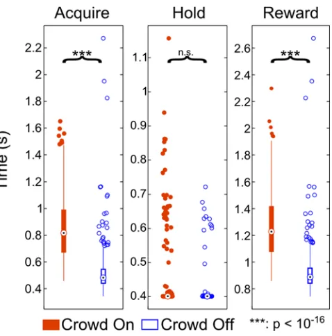 Figure 3.1.3.1-1 Manual Control Performance Boxplots of performance measures during Manual Control in Crowd On (n = 567 trials) and Crowd Off (n = 560 trials) task conditions