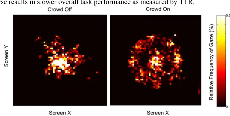 Figure 3.1.3.2-1 Effect of the Crowd on Gaze During Manual Control Heat maps of eye position during Manual Control averaged across n = 80 trials in each panel