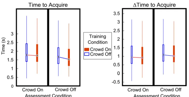 Figure 3.1.3.3-1 Performance Measures Across Training and Assessment Conditions (Brain Control) Boxplots as in Figure 3.1.3.1-1 of performance measures