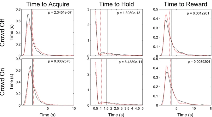 Figure 3.2.3-1 Summary State Decoder Performance. Smoothed probability density estimates for each behavioral measure (columns) for both task types (rows)