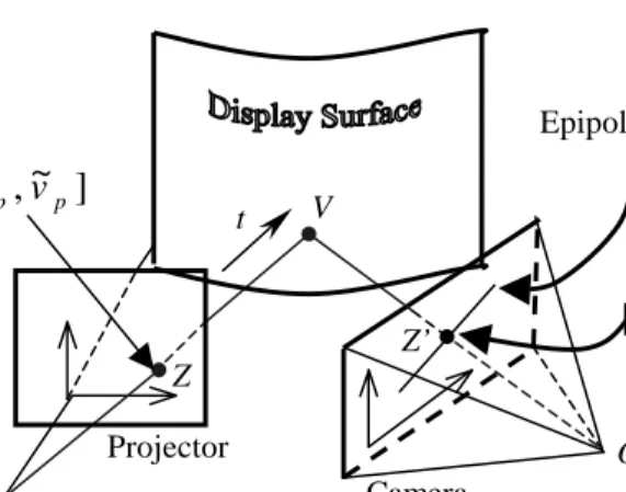 Figure 2. V is the point where the ray O p Z terminates on the display surface. V is uniquely determined by a parametric value t