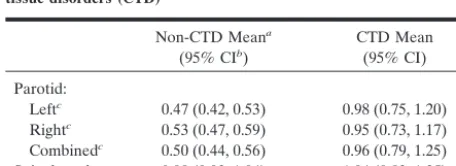 Table I: Comparison of apparent diffusion coefficients (ADCs)between patients with and without a history of systemic connectivetissue disorders (CTD)
