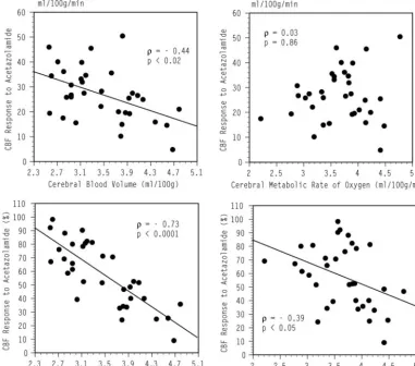 TABLE 3: Multiple linear regression analysis of the percent changeof CBF during acetazolamide administration as the dependentvariable