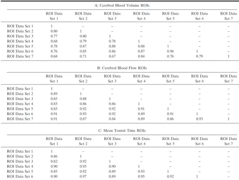 TABLE 2: Pearson Product-Moment Correlation Coefficients for CBV, CBF and MTT Maps