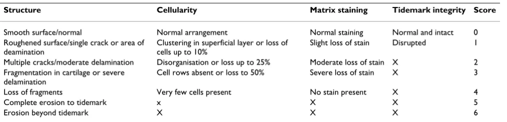 Table 1: The components of the modified Mankin scoring system