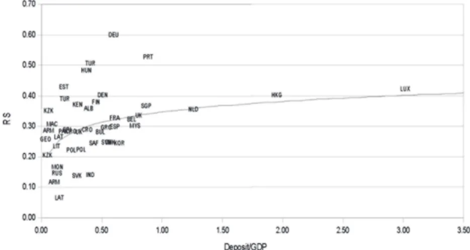 Figure A2. Scatter plot of RS versus deposits-to-GDP ratio