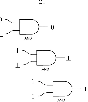 Figure 2.5: An AND gate with 0, 1, and ⊥ inputs.