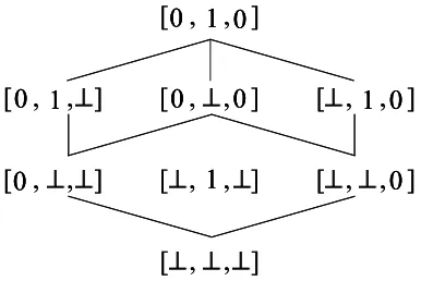 Figure 2.10: The computation terminates at a ﬁxed point.