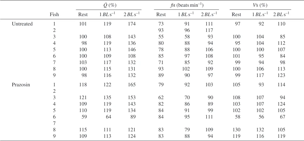 Table 1. Changes in cardiac output, heart rate and stroke volume from nine individual sea bass, Dicentrarchus labrax, at restand while swimming at 1 and 2BL s–1
