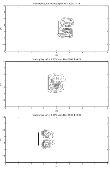 Figure 4.3.7(iii)  Evolution of the vorticity field for AR = 6, 90% span. 