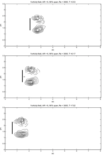 Figure 4.3.7(iv)  Evolution of the vorticity field for AR = 6, 90% span. 