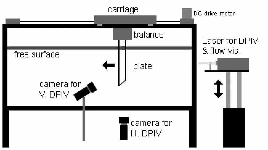 Figure 3.1  Towing tank and hardware for DPIV and flow visualization. 