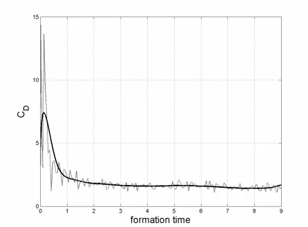 Figure 3.3  CD from amplifier output vs. averaged & digitally filtered CD. AR = 6, Re = 3000