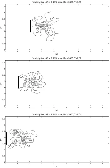 Figure 4.3.6(iv)  Evolution of the vorticity field for AR = 6, 75% span. 