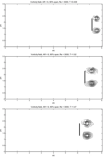 Figure 4.3.7(i)  Evolution of the vorticity field for AR = 6, 90% span. 