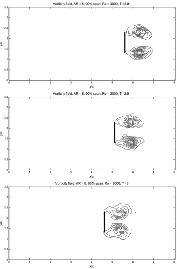 Figure 4.3.7(ii)  Evolution of the vorticity field for AR = 6, 90% span. 