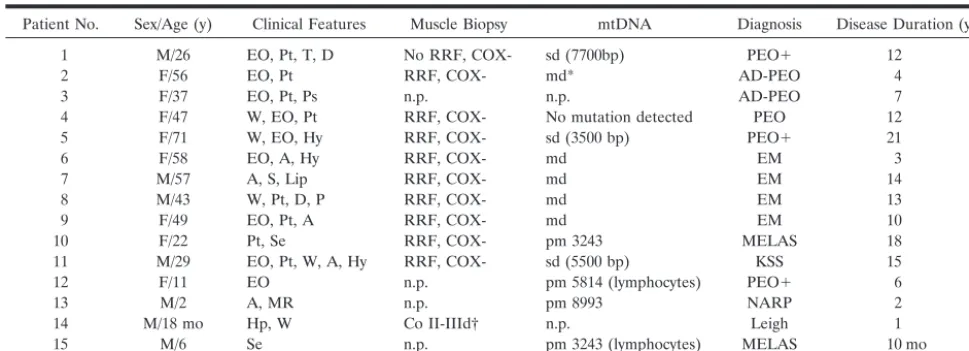 TABLE 1: Clinical features and laboratory characterization of patients with mitochondrial diseases