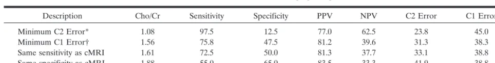 TABLE 2: Threshold values for Cho/Cr ratio for differentiation between low- and high-grade gliomas