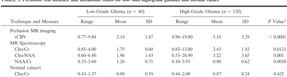 TABLE 3: Threshold values for Cho/NAA ratio for differentiation between low- and high-grade gliomas