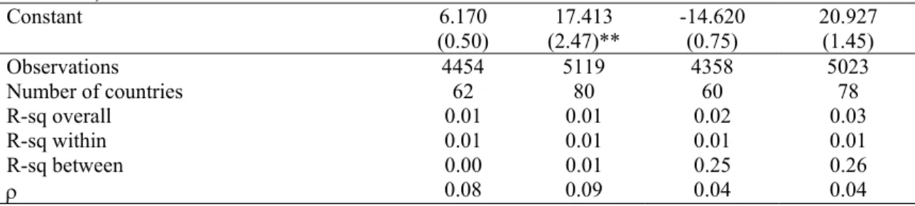 Table 6., continued  Constant 6.170  17.413  -14.620  20.927   (0.50)  (2.47)**  (0.75)  (1.45)  Observations 4454  5119  4358  5023  Number of countries  62  80  60  78  R-sq overall  0.01  0.01  0.02  0.03  R-sq within  0.01  0.01  0.01  0.01  R-sq betwe