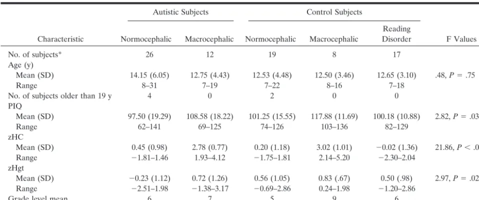 TABLE 1: Age, PIQ, head circumference, and height data for autistic and control subjects