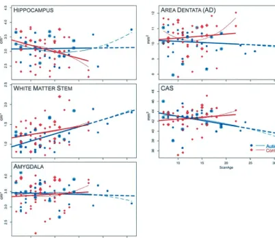 TABLE 4: Temporal lobe gray and white matter ratios