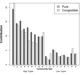 Figure 2.2: Average Contribution by Community Size