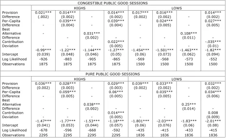 Figure 2.4: Probit Estimates of Movement Decision