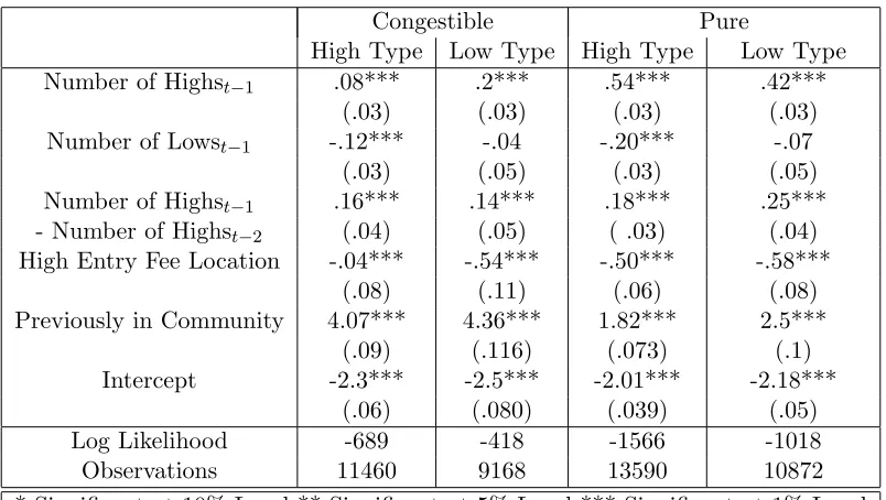 Table 2.2: Community Composition Dynamics: Probit of High or Low Type Currently in Commu-nity on the Previous Community Composition