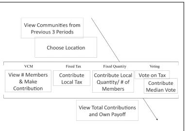 Figure 2: Experimental Procedure in Each Period under VCM, Fixed Tax, Fixed Quantity, and Voting