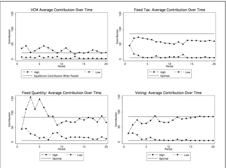 Figure 5: Average Contributions Over Time Under VCM, Fixed Tax, Fixed Quantity, and Voting 