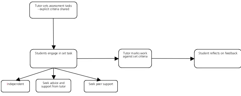 Figure 1 A linear approach to assessment and feedback