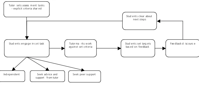 Figure 2 An adapted linear approach to assessment and learning