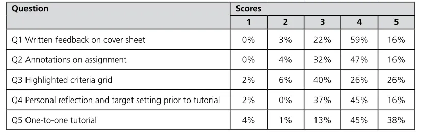 Table 1 Students’ scores to indicate the effectiveness of assessment feedback methods