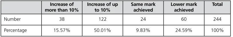 Table 2 Variations in students’ marks gained for coursework 2 